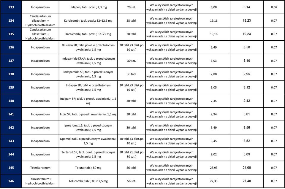 o przedłuzonym uwalnianiu; 1,5 30 tabl 2,88 2,95 0,07 139 Indapamidum Indapen SR; tabl. o przedłużonym uwalnianiu; 1,5 3,05 3,12 0,07 140 Indapamidum Indipam SR; tabl. o przedł. uwalnianiu; 1,5 30 tabl. 2,35 2,42 0,07 141 Indapamidum Indix SR; tabl.