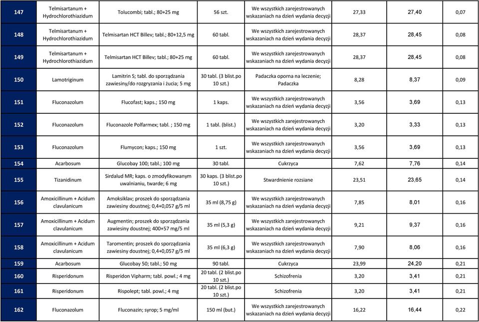 ; 150 1 kaps. 152 Fluconazolum Fluconazole Polfarmex; tabl. ; 150 1 tabl. (blist.) 153 Fluconazolum Flumycon; kaps.; 150 1 szt.