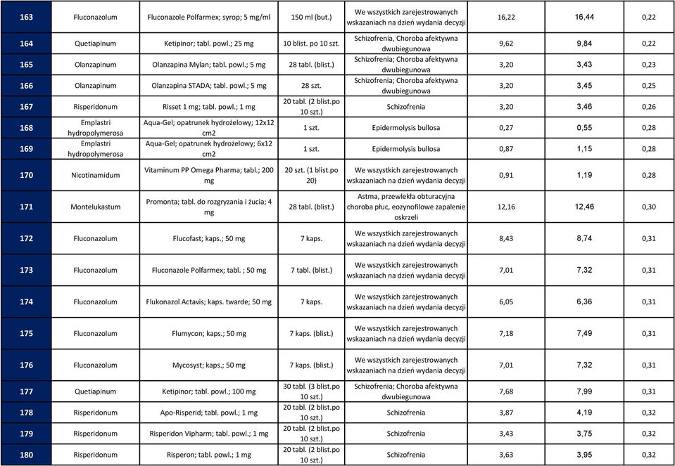 ; 5 28 szt. 167 Risperidonum Risset 1 ; tabl. powl.