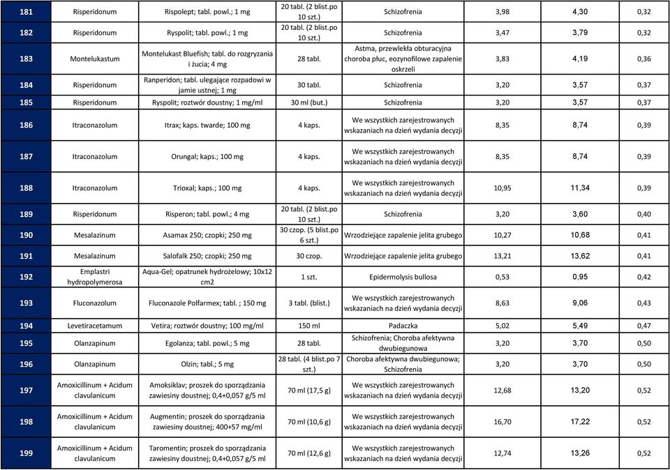 Schizofrenia 3,20 3,57 0,37 185 Risperidonum Ryspolit; roztwór doustny; 1 /ml 30 ml (but.) Schizofrenia 3,20 3,57 0,37 186 Itraconazolum Itrax; kaps. twarde; 100 4 kaps.