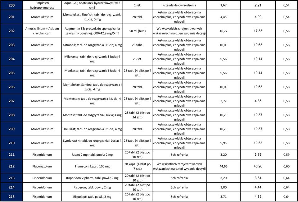 ) 16,77 17,33 0,56 203 Montelukastum Astmodil; tabl. do rozgryzania i żucia; 4 28 tabs. 204 Montelukastum 205 Montelukastum 206 Montelukastum 207 Montelukastum Milukante; tabl.