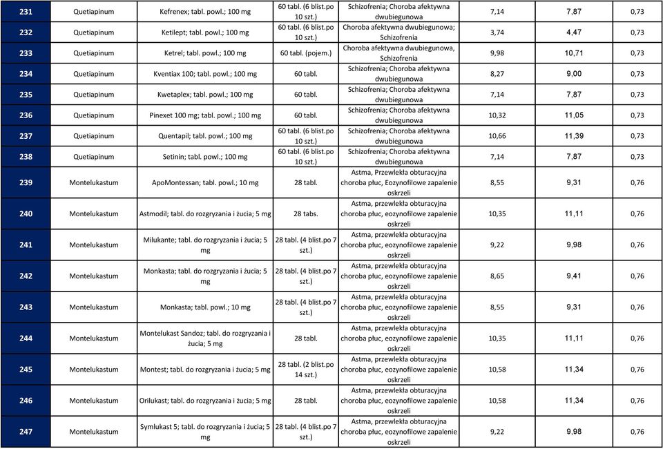 powl.; 100 60 tabl. (6 blist.po 238 Quetiapinum Setinin; tabl. powl.; 100 60 tabl. (6 blist.po Astma, Przewlekła obturacyjna 239 Montelukastum ApoMontessan; tabl. powl.; 10 choroba płuc, Eozynofilowe zapalenie 240 Montelukastum Astmodil; tabl.