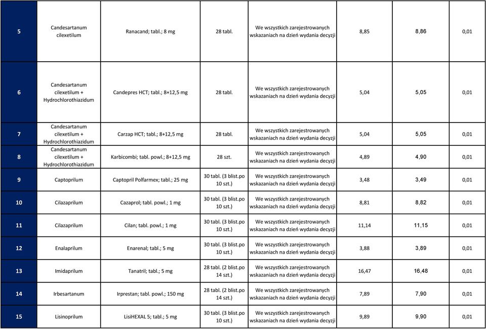 ; 25 3,48 3,49 0,01 10 Cilazaprilum Cazaprol; tabl. powl.; 1 8,81 8,82 0,01 11 Cilazaprilum Cilan; tabl. powl.; 1 11,14 11,15 0,01 12 Enalaprilum Enarenal; tabl.