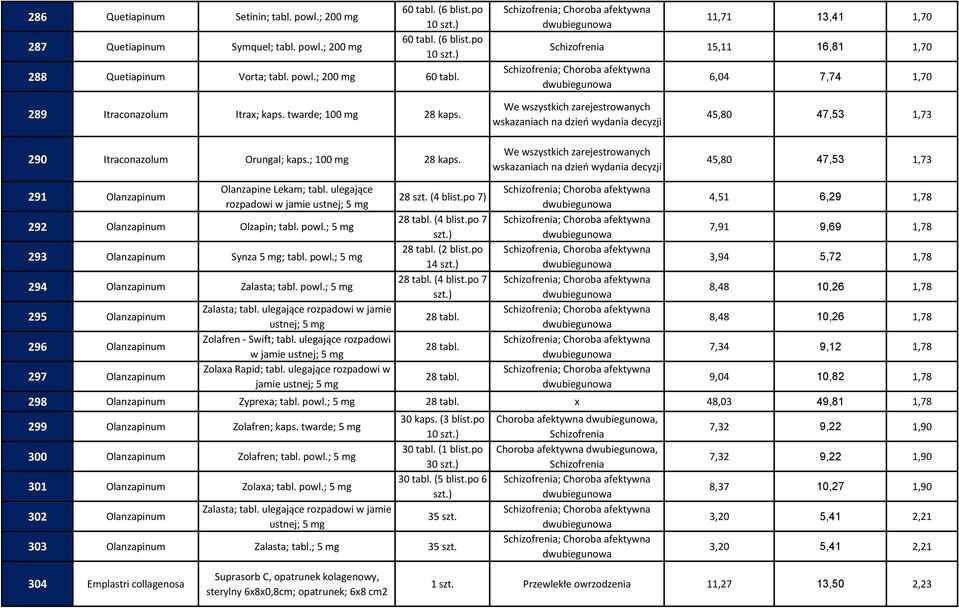 po 7) 292 Olanzapinum Olzapin; tabl. powl.; 5 (4 blist.po 7 293 Olanzapinum Synza 5 ; tabl. powl.; 5 (2 blist.po 14 294 Olanzapinum Zalasta; tabl. powl.; 5 (4 blist.po 7 295 Olanzapinum Zalasta; tabl.