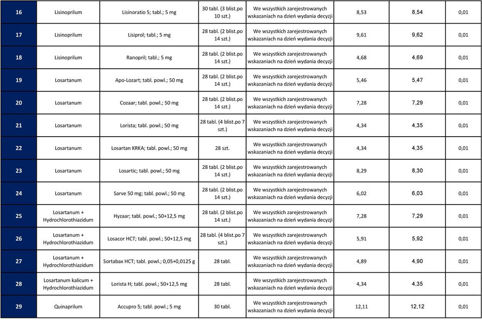 po 7 4,34 4,35 0,01 22 Losartanum Losartan KRKA; tabl. powl.; 50 28 szt. 4,34 4,35 0,01 23 Losartanum Losartic; tabl. powl.; 50 (2 blist.po 14 8,29 8,30 0,01 24 Losartanum Sarve 50 ; tabl. powl.; 50 (2 blist.po 14 6,02 6,03 0,01 25 Losartanum + Hyzaar; tabl.