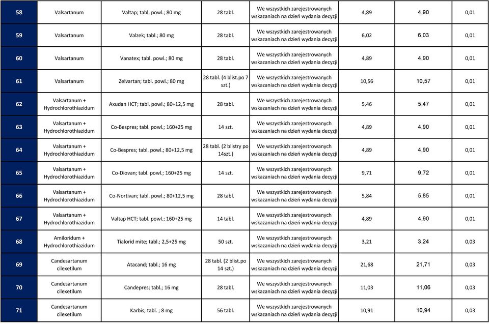 powl.; 160+25 14 szt. 9,71 9,72 0,01 66 Valsartanum + Co-Nortivan; tabl. powl.; 80+12,5 5,84 5,85 0,01 67 Valsartanum + Valtap HCT; tabl. powl.; 160+25 14 tabl.