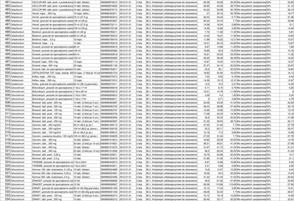 powl. o przedłużonym 14 uwalnianiu, tabl. (blistry) 500 mg 5909990676620 2012-01-01 2 lata 90.