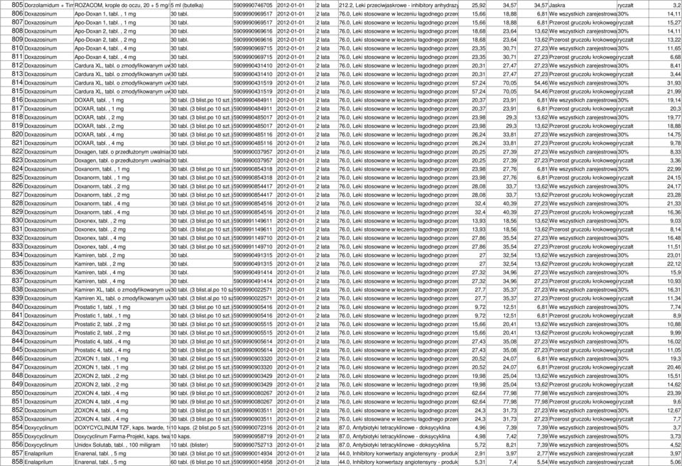 0, Leki stosowane w leczeniu łagodnego przerostu gruczołu 15,66 krokowego 18,88 - blokuj 6,81 We wszystkich zarejestrowanych 30% wskazaniach na 14,11 dzie 807 Doxazosinum Apo-Doxan 1, tabl.