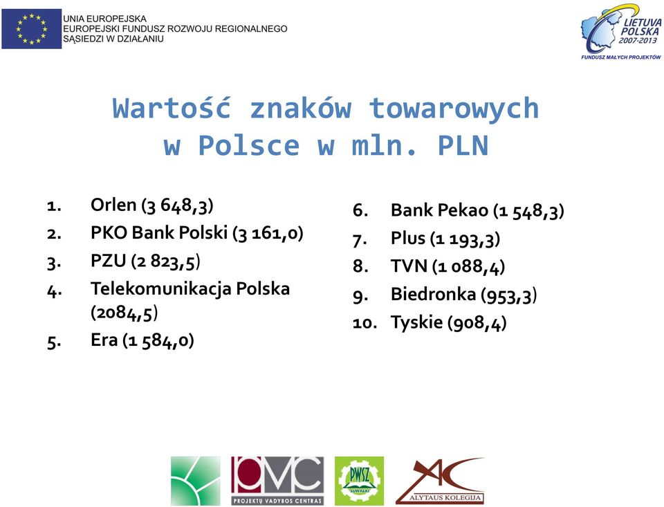 Telekomunikacja Polska (2084,5) 5. Era (1 584,0) 6.