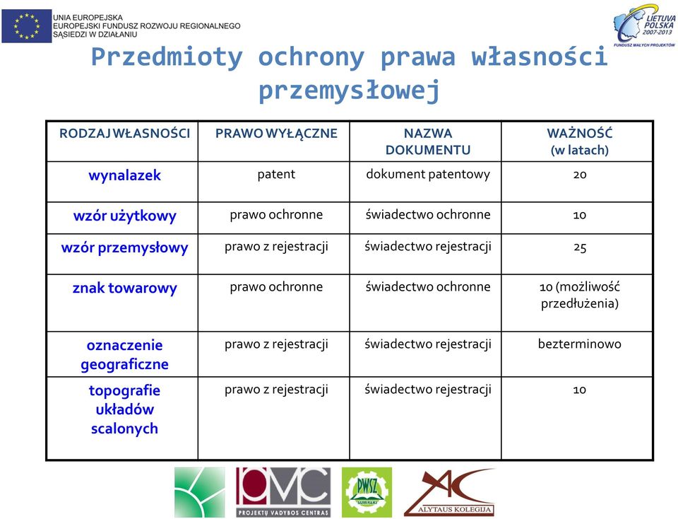 świadectwo rejestracji 25 znak towarowy prawo ochronne świadectwo ochronne 10 (możliwość przedłużenia) oznaczenie