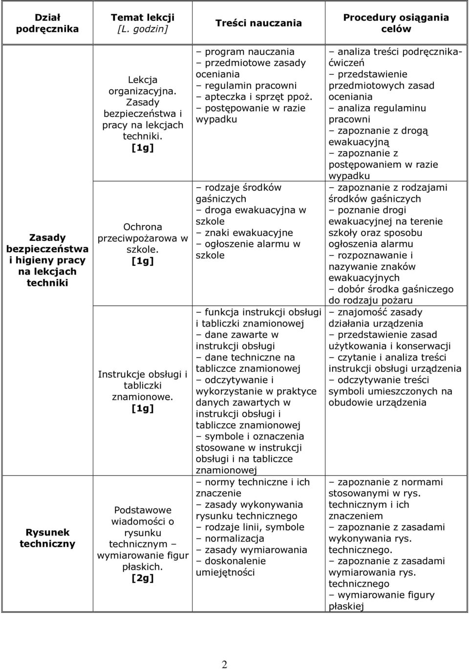 Podstawowe wiadomości o rysunku technicznym wymiarowanie figur płaskich. program nauczania przedmiotowe zasady oceniania regulamin pracowni apteczka i sprzęt ppoż.