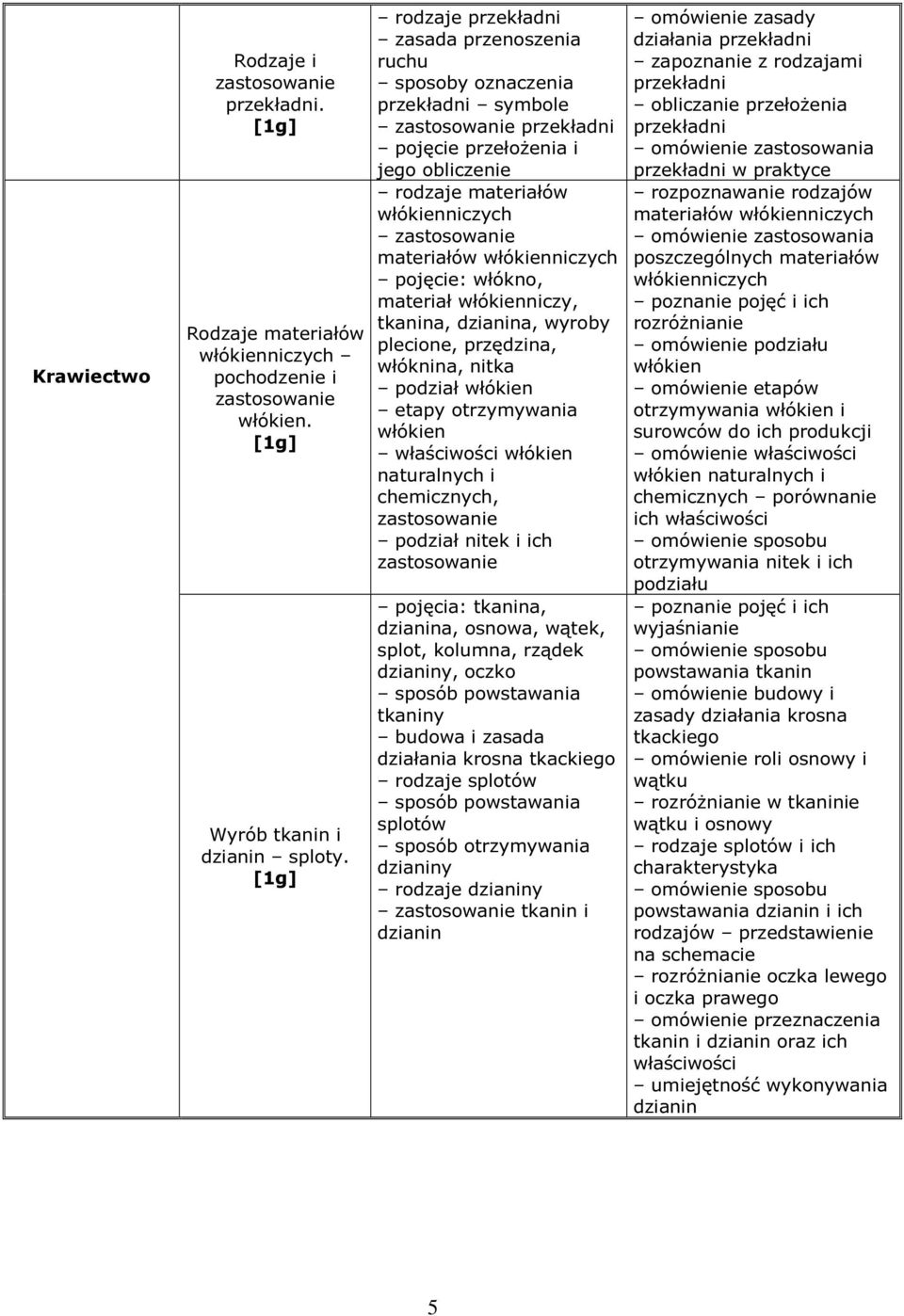 pojęcie: włókno, materiał włókienniczy, tkanina, dzianina, wyroby plecione, przędzina, włóknina, nitka podział włókien etapy otrzymywania włókien właściwości włókien naturalnych i chemicznych,