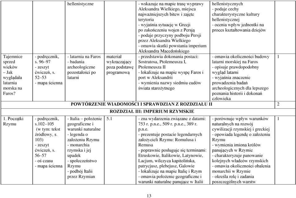 Wielkiego, miejsca najważniejszych bitew i zajęte terytoria - wyjaśnia sytuację w Grecji po zakończeniu wojen z Persją - podaje przyczyny podboju Persji przez Aleksandra Wielkiego - omawia skutki