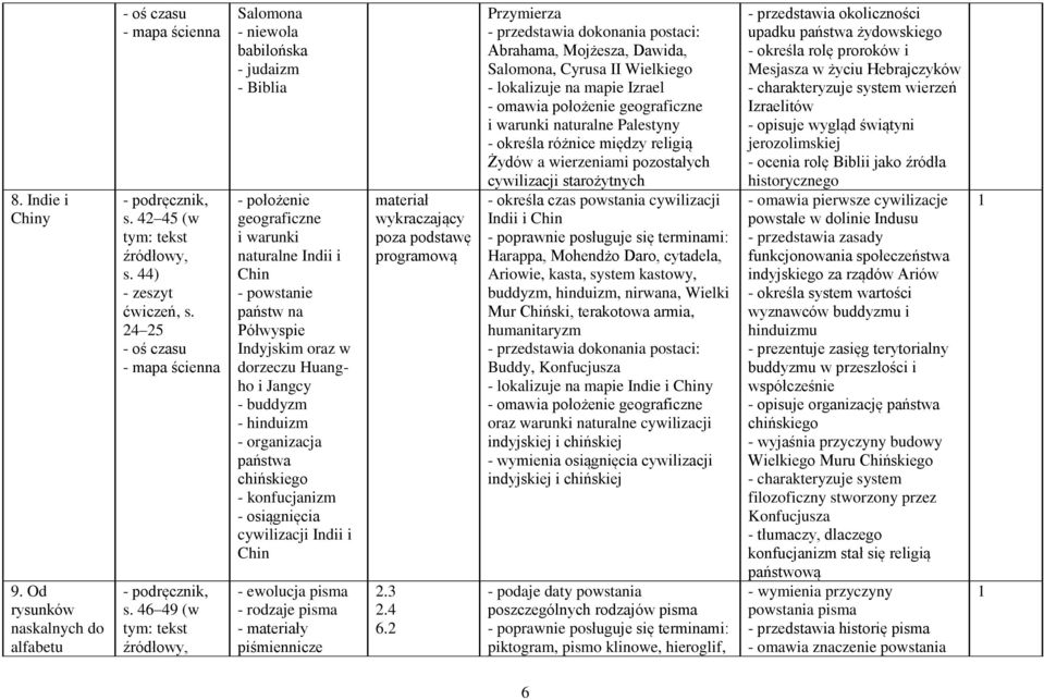 Huangho i Jangcy - buddyzm - hinduizm - organizacja państwa chińskiego - konfucjanizm - osiągnięcia cywilizacji Indii i Chin - ewolucja pisma - rodzaje pisma - materiały piśmiennicze materiał