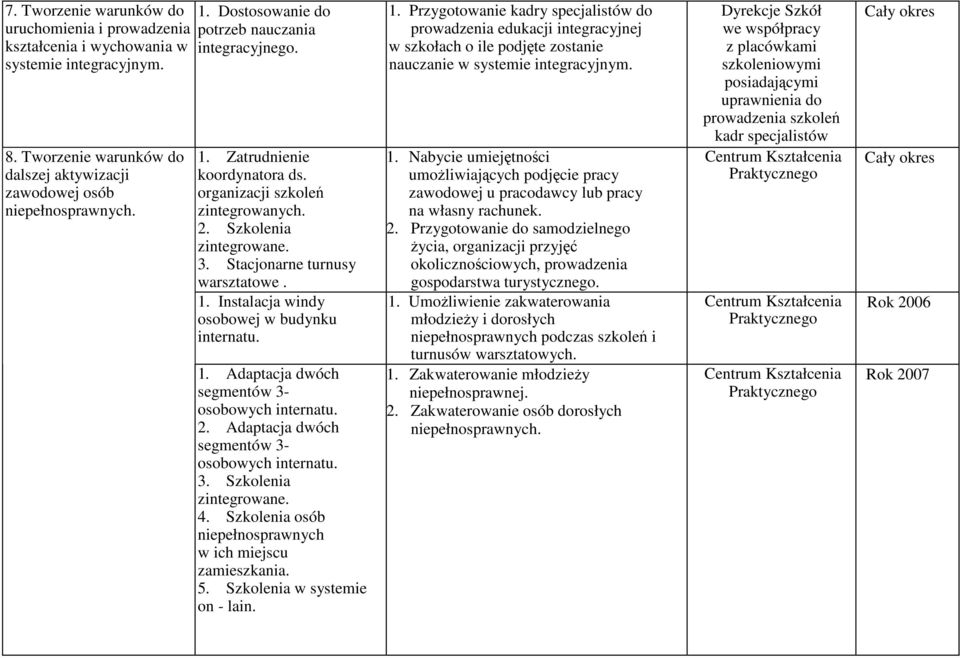 1. Adaptacja dwóch segmentów 3- osobowych internatu. 2. Adaptacja dwóch segmentów 3- osobowych internatu. 3. Szkolenia zintegrowane. 4. Szkolenia osób w ich miejscu zamieszkania. 5.