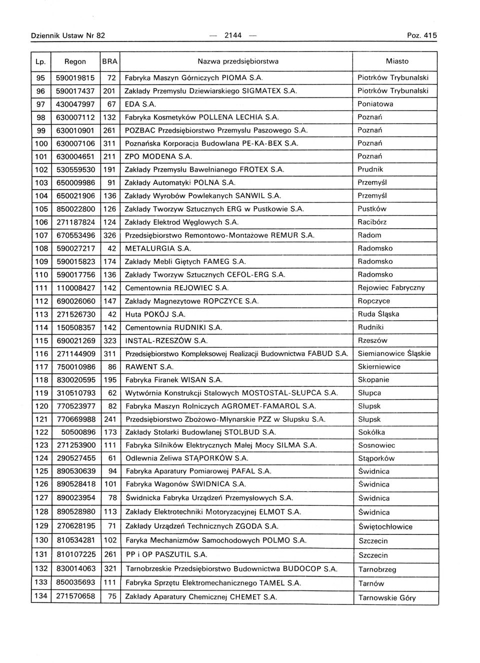 Poznań 99 630010901 261 POZBAC Przedsiębiorstwo Przemysłu Paszowego S.A. Poznań 100 630007106 311 Poznańska Korporacja Budowlana PE-KA-BEX S.A. Poznań 101 630004651 211 ZPO MODENA SA Poznań 102 530559530 191 Zakłady Przemysłu Bawełnianego FROTEX S.