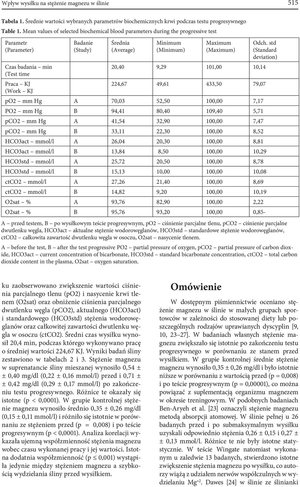 std (Standard deviation) Czas badania min 20,40 9,29 101,00 10,14 (Test time Praca KJ 224,67 49,61 433,50 79,07 (Work KJ po2 mm Hg A 70,03 52,50 100,00 7,17 PO2 mm Hg B 94,41 80,40 109,40 5,71 pco2