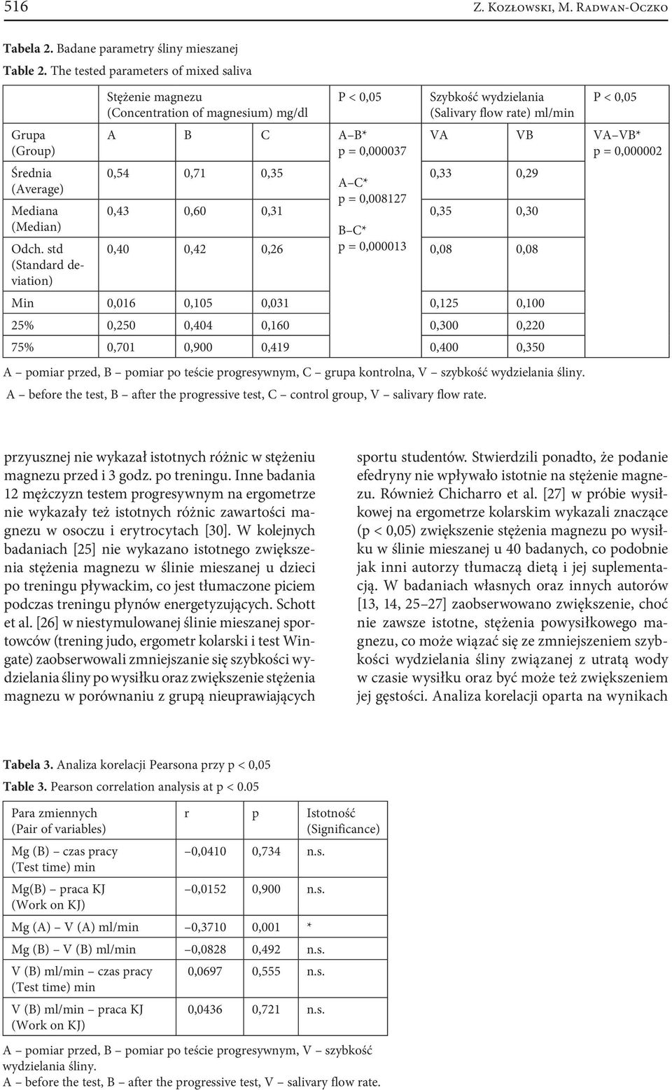 = 0,000013 0,08 0,08 Szybkość wydzielania P < 0,05 (Salivary flow rate) ml/min VA VB VA VB* p = 0,000002 Min 0,016 0,105 0,031 0,125 0,100 25% 0,250 0,404 0,160 0,300 0,220 75% 0,701 0,900 0,419