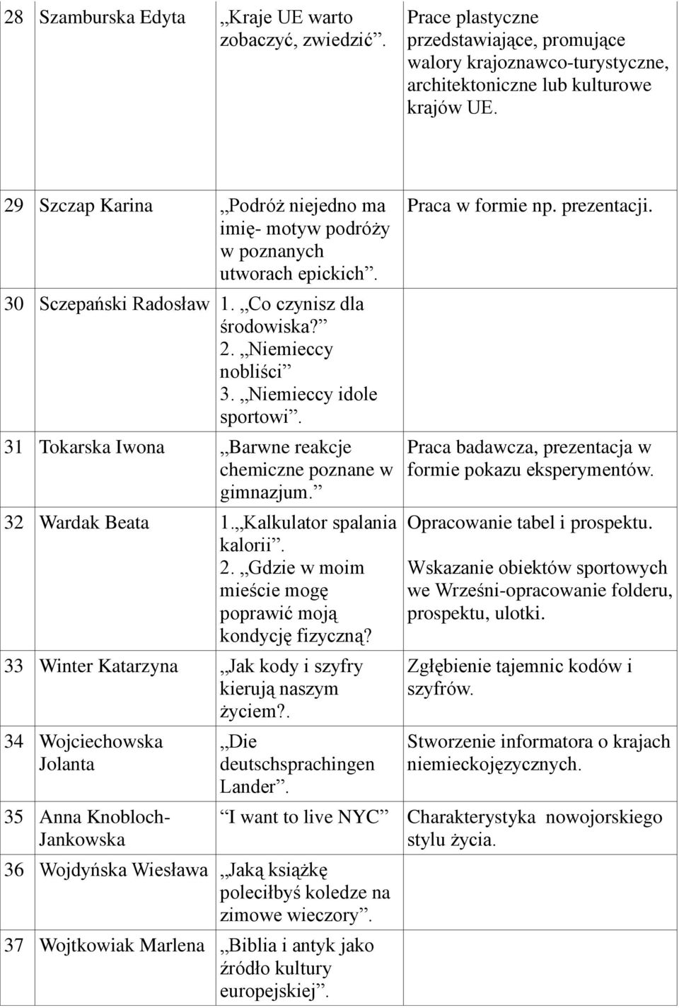 31 Tokarska Iwona Barwne reakcje chemiczne poznane w gimnazjum. 32 Wardak Beata 1. Kalkulator spalania kalorii. 2. Gdzie w moim mieście mogę poprawić moją kondycję fizyczną?