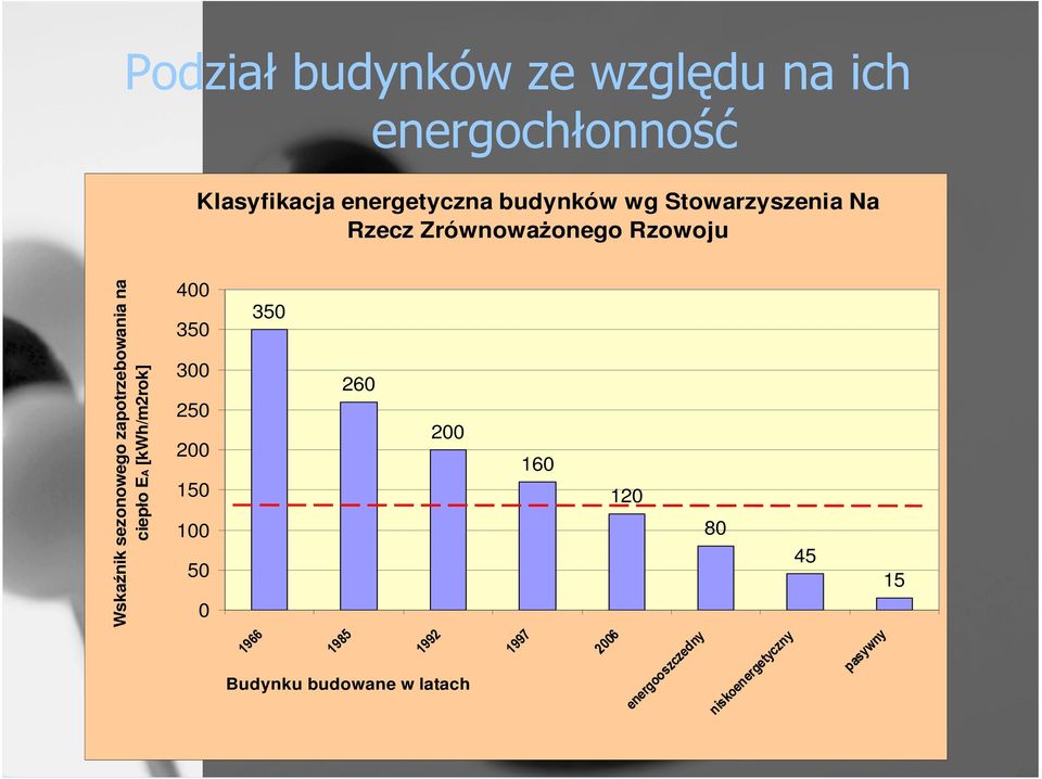 260 200 160 120 80 45 15 Wskaźnik sezonowego zapotrzebowania na ciepło EA [kwh/m2rok]