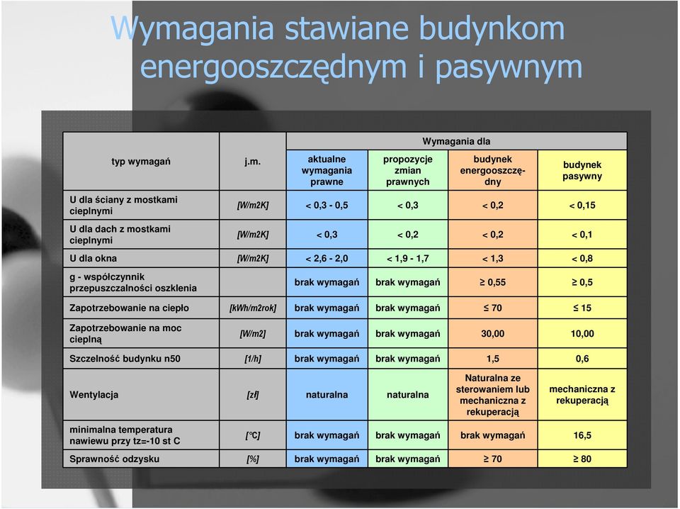 przepuszczalności oszklenia brak wymagań brak wymagań 0,55 0,5 Zapotrzebowanie na ciepło [kwh/m2rok] brak wymagań brak wymagań 70 15 Zapotrzebowanie na moc cieplną [W/m2] brak wymagań brak wymagań