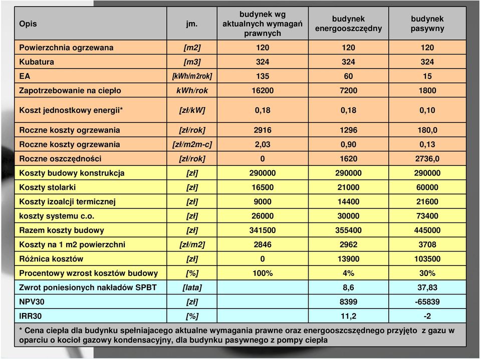 kwh/rok 16200 7200 1800 Koszt jednostkowy energii* [zł/kw] 0,18 0,18 0,10 Roczne koszty ogrzewania [zł/rok] 2916 1296 180,0 Roczne koszty ogrzewania [zł/m2m-c] 2,03 0,90 0,13 Roczne oszczędności