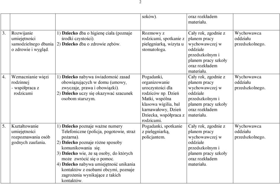 2) Dziecko uczy się okazywać szacunek osobom starszym. 1) Dziecko poznaje ważne numery Telefoniczne (policja, pogotowie, straż pożarna). 2) Dziecko poznaje różne sposoby komunikowania się.