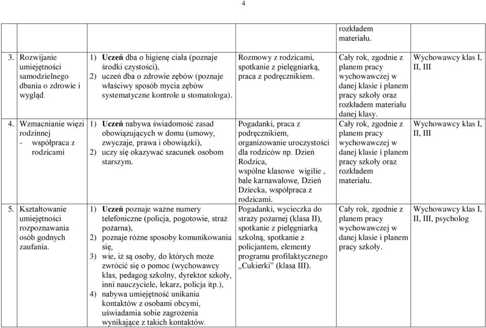 1) Uczeń nabywa świadomość zasad obowiązujących w domu (umowy, zwyczaje, prawa i obowiązki), 2) uczy się okazywać szacunek osobom starszym.