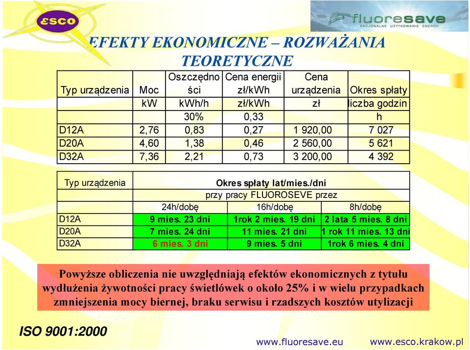 /dni przy pracy FLUOROSEVE przez 24h/dobę 16h/dobę 8h/dobę D12A 9 mies. 23 dni 1rok 2 mies. 19 dni 2 lata 5 mies. 8 dni D20A 7 mies. 24 dni 11 mies. 21 dni 1 rok 11 mies.