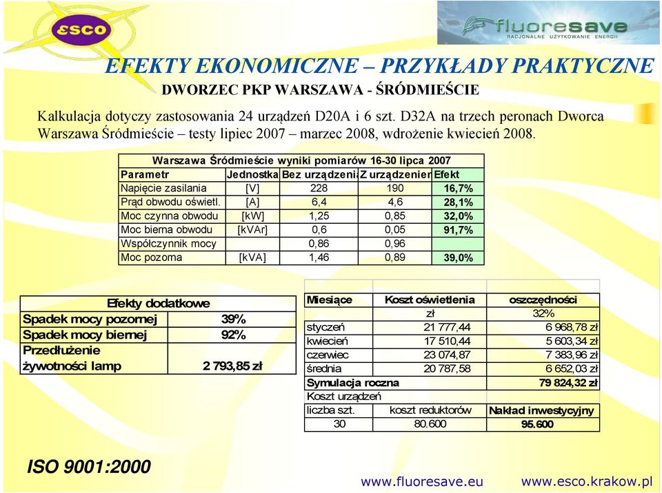 Warszawa Śródmieście wyniki pomiarów 16-30 lipca 2007 Parametr Jednostka Bez urządzeniaz urządzeniemefekt Napięcie zasilania [V] 228 190 16,7% Prąd obwodu oświetl.