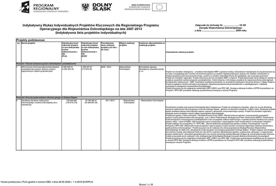 Nazwa (EUR) Priorytet Wzrost konkurencyjności dolnośląskich przedsiębiorstw Wzmocnienie internacjonalizacji dolnośląskich 4 906 000,6 092 407,07 2009-202 przedsiębiorstw poprzez aktywny udział w (3