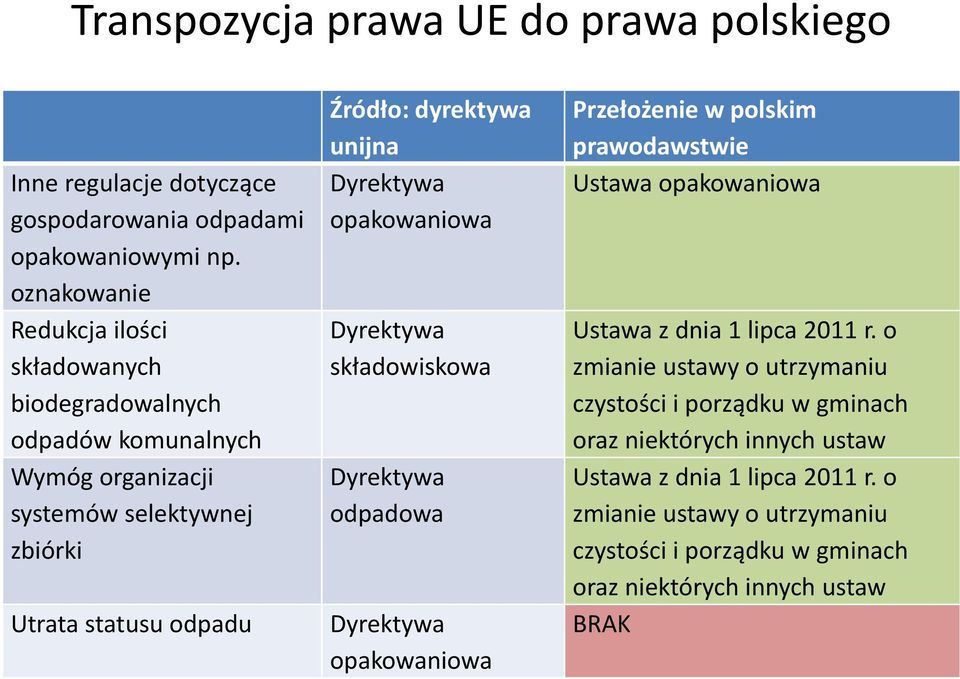 unijna Dyrektywa opakowaniowa Dyrektywa składowiskowa Dyrektywa odpadowa Dyrektywa opakowaniowa Przełożenie w polskim prawodawstwie Ustawa opakowaniowa Ustawa z dnia 1