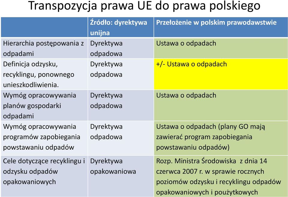 unijna Dyrektywa odpadowa Dyrektywa odpadowa Dyrektywa odpadowa Dyrektywa odpadowa Dyrektywa opakowaniowa Przełożenie w polskim prawodawstwie Ustawa o odpadach +/- Ustawa o odpadach