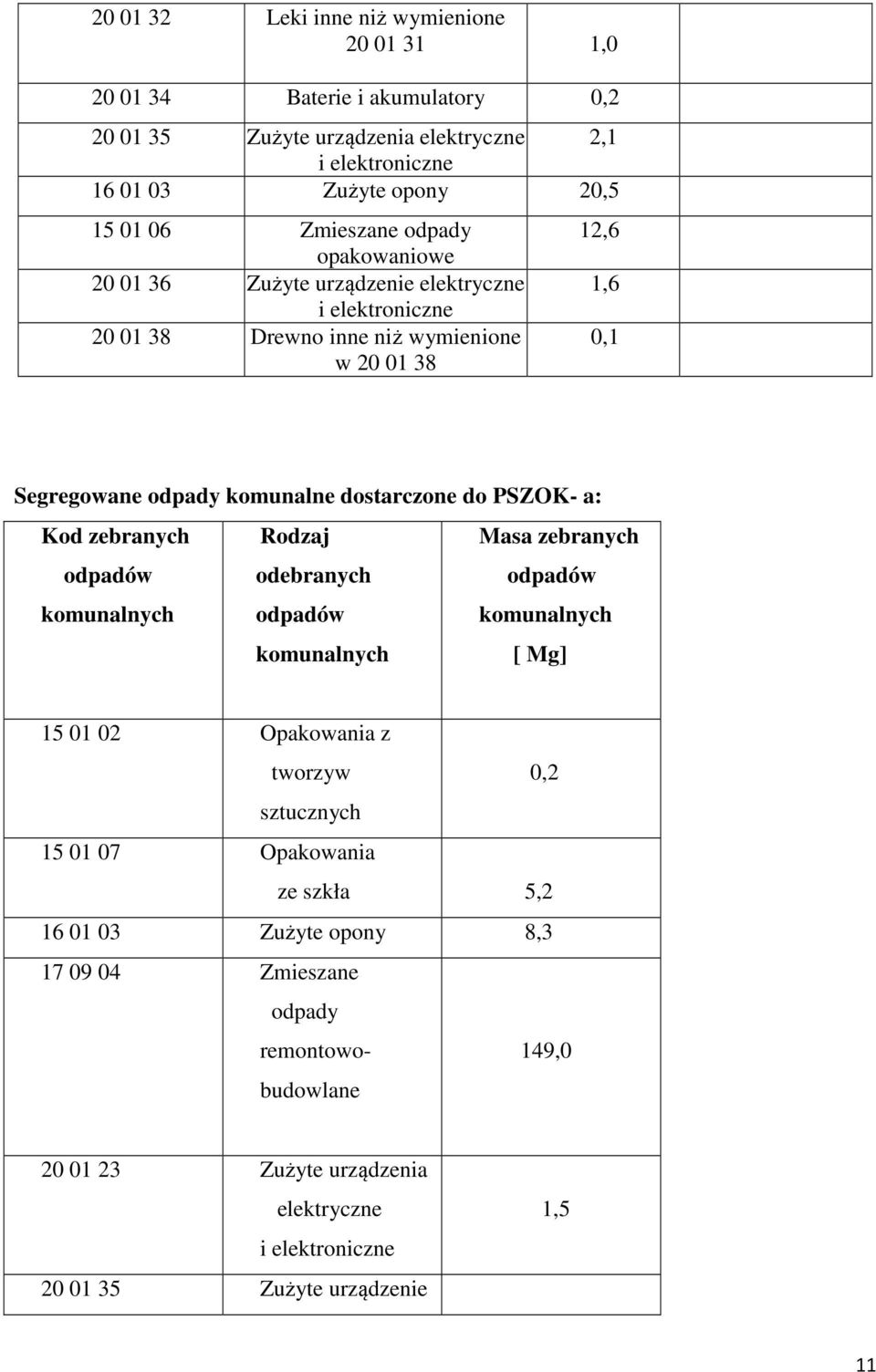 dostarczone do PSZOK- a: Kod zebranych odpadów komunalnych Rodzaj odebranych odpadów komunalnych Masa zebranych odpadów komunalnych [ Mg] 15 01 02 Opakowania z tworzyw 0,2 sztucznych