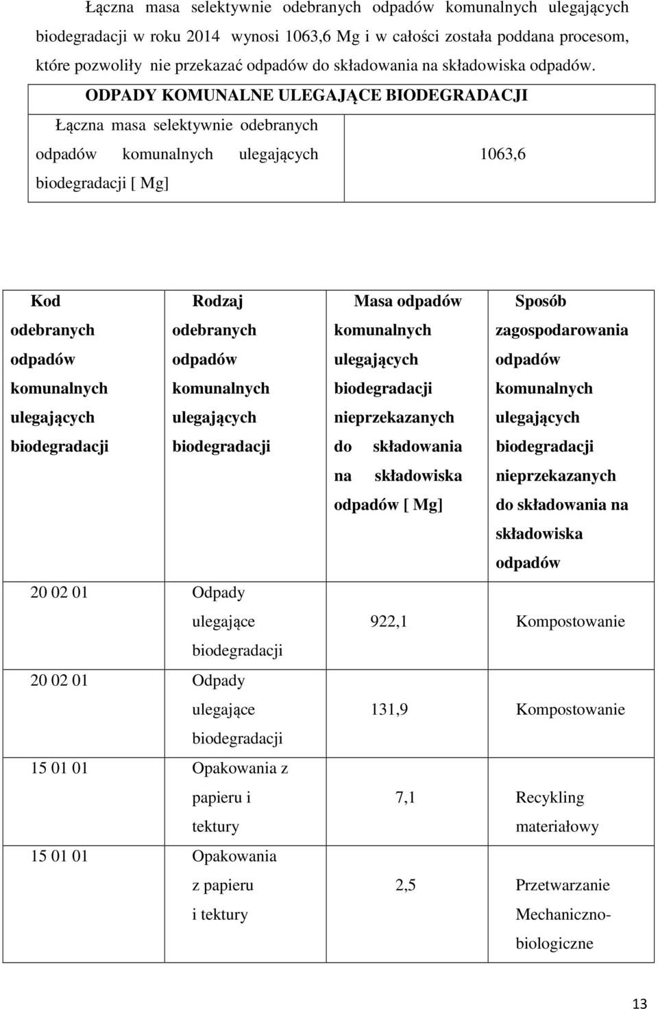 ODPADY KOMUNALNE ULEGAJĄCE BIODEGRADACJI Łączna masa selektywnie odebranych odpadów komunalnych ulegających 1063,6 biodegradacji [ Mg] Kod Rodzaj odebranych odebranych odpadów odpadów komunalnych