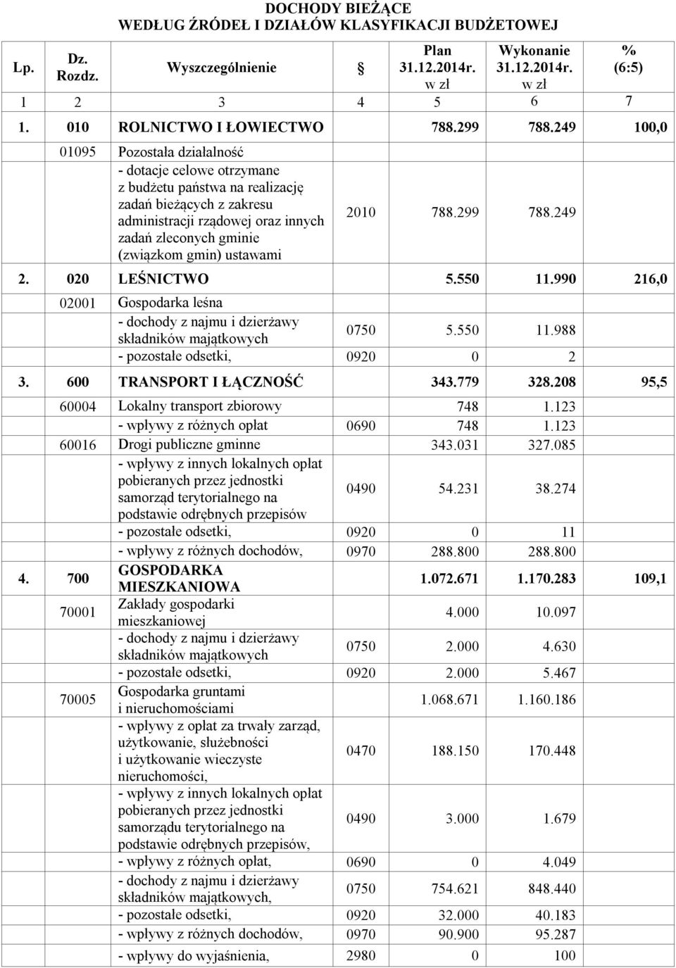 ustawami 2010 788.299 788.249 2. 020 LEŚNICTWO 5.550 11.990 216,0 02001 Gospodarka leśna - dochody z najmu i dzierżawy składników majątkowych 0750 5.550 11.988 - pozostałe odsetki, 0920 0 2 3.