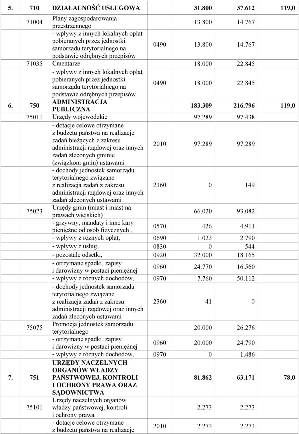 845 - wpływy z innych lokalnych opłat pobieranych przez jednostki samorządu terytorialnego na 0490 18.000 22.845 podstawie odrębnych przepisów 6. 750 ADMINISTRACJA 183.309 216.