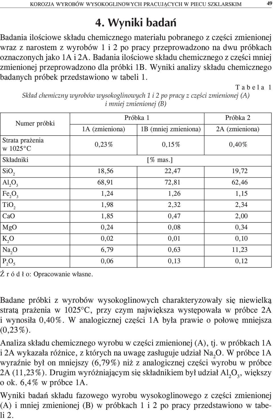 Wyniki analizy składu chemicznego badanych próbek przedstawiono w tabeli 1.