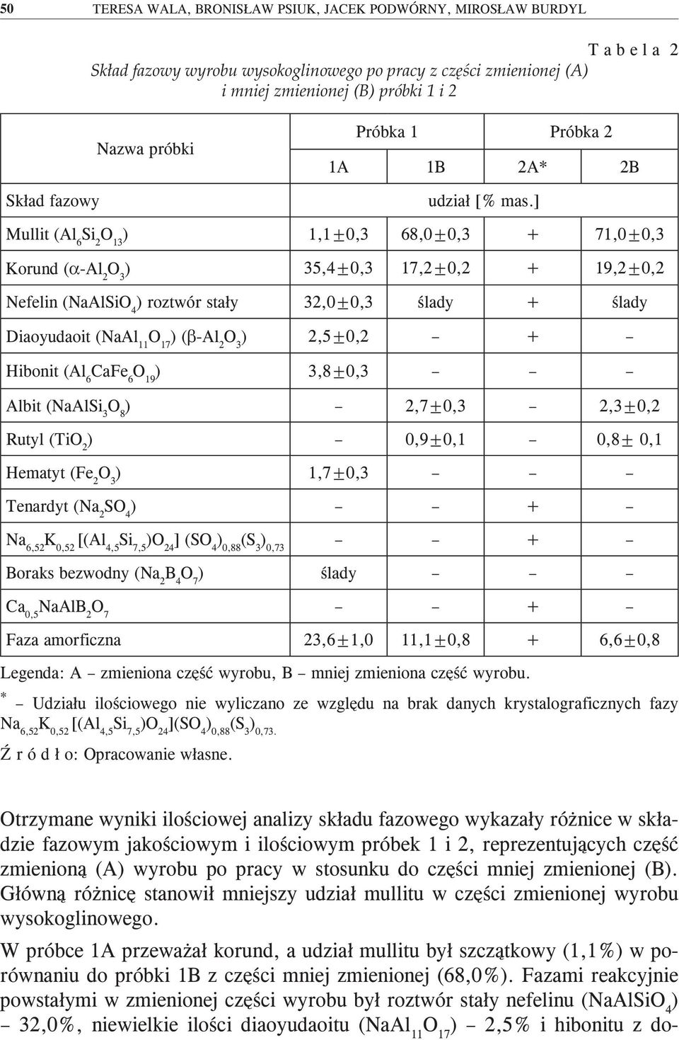 ] Mullit (Al 6 Si 2 O 13 ) 1,1±0,3 68,0±0,3 + 71,0±0,3 Korund (α-al 2 ) 35,4±0,3 17,2±0,2 + 19,2±0,2 Nefelin (NaAlSiO 4 ) roztwór stały 32,0±0,3 ślady + ślady Diaoyudaoit (NaAl 11 O 17 ) (β-al 2 )