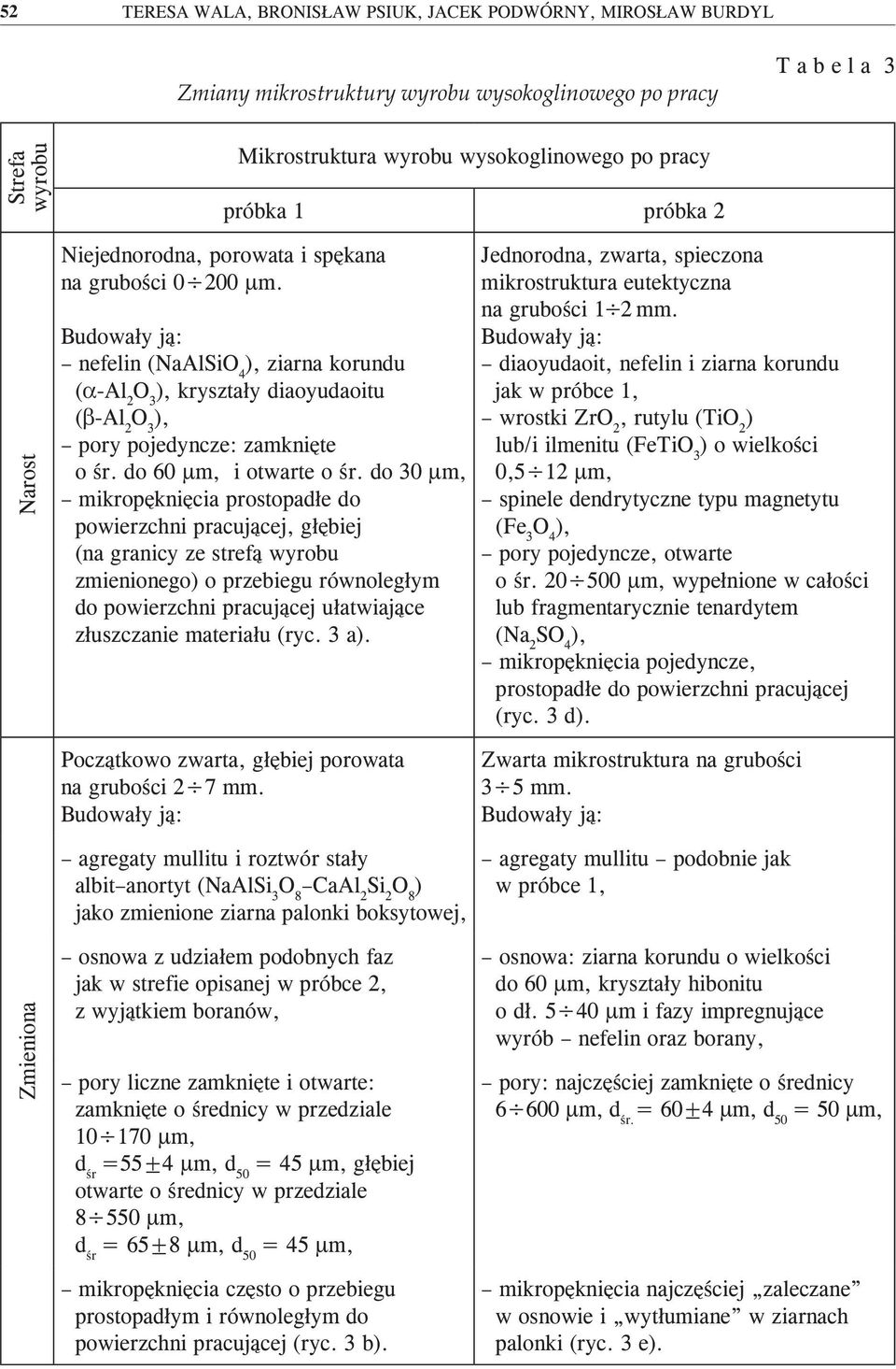 Mikrostruktura wyrobu wysokoglinowego po pracy próbka 1 próbka 2 Budowały ją: nefelin (NaAlSiO 4 ), ziarna korundu (α-al 2 ), kryształy diaoyudaoitu (β-al 2 ), pory pojedyncze: zamknięte o śr.