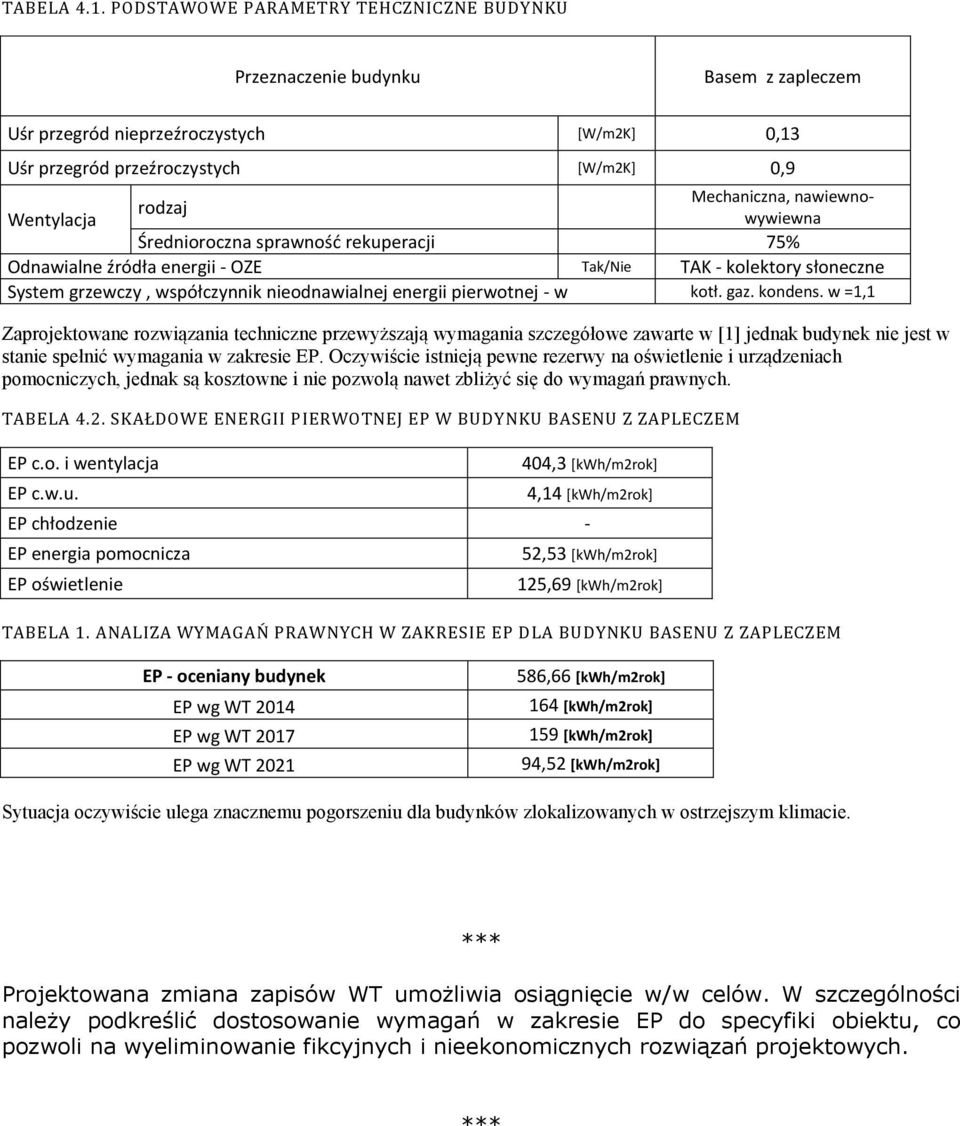 rekuperacji 75% Odnawialne źródła energii - OZE Tak/Nie TAK - kolektory słoneczne System grzewczy, współczynnik nieodnawialnej energii pierwotnej - w kotł. gaz. kondens.