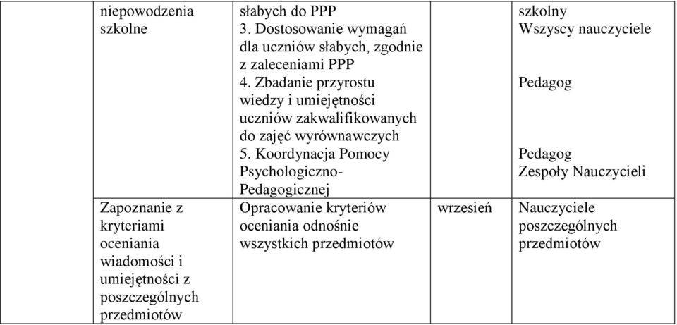 Zbadanie przyrostu wiedzy i umiejętności uczniów zakwalifikowanych do zajęć wyrównawczych 5.