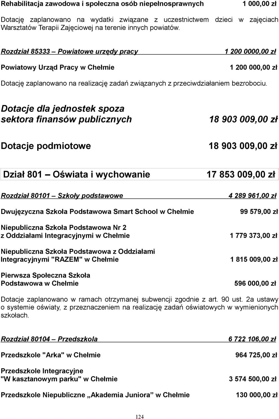 Dotacje dla jednostek spoza sektora finansów publicznych 18 903 009,00 zł Dotacje podmiotowe 18 903 009,00 zł Dział 801 Oświata i wychowanie Rozdział 80101 Szkoły podstawowe Dwujęzyczna Szkoła