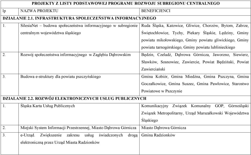 powiatu mikołowskiego, Gminy powiatu gliwickiego, Gminy powiatu tarnogórskiego, Gminy powiatu lublinieckiego 2.