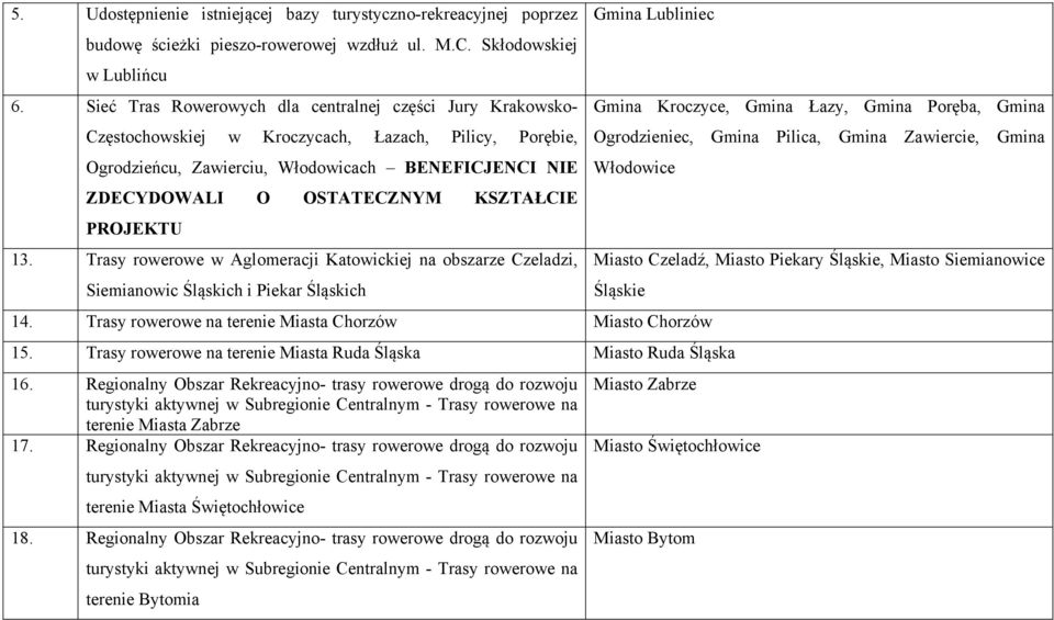 KSZTAŁCIE PROJEKTU 13. Trasy rowerowe w Aglomeracji Katowickiej na obszarze Czeladzi, Siemianowic Śląskich i Piekar Śląskich Gmina Lubliniec 14.