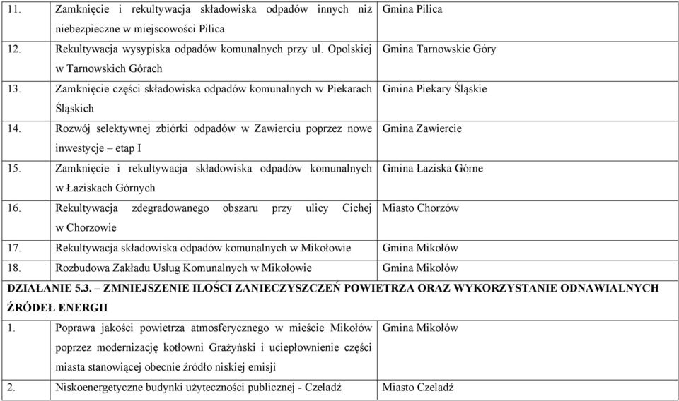 Rozwój selektywnej zbiórki odpadów w Zawierciu poprzez nowe Gmina Zawiercie inwestycje etap I 15. Zamknięcie i rekultywacja składowiska odpadów komunalnych Gmina Łaziska Górne w Łaziskach Górnych 16.