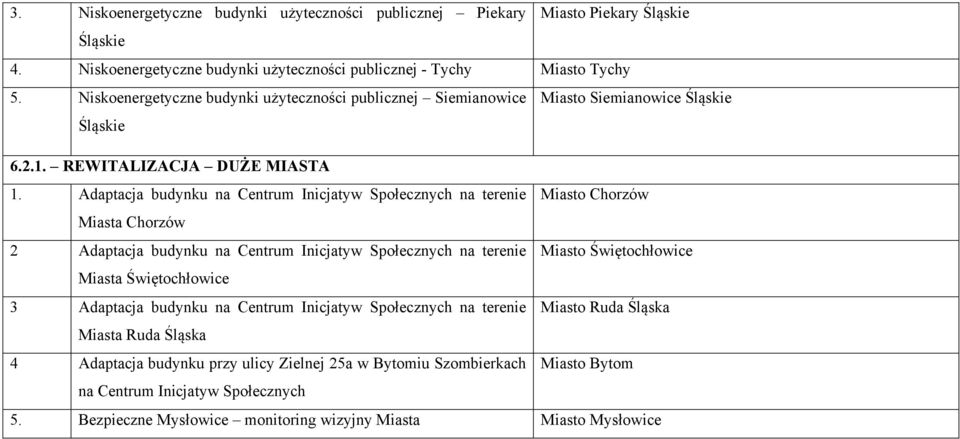 Adaptacja budynku na Centrum Inicjatyw Społecznych na terenie Miasto Chorzów Miasta Chorzów 2 Adaptacja budynku na Centrum Inicjatyw Społecznych na terenie Miasto Świętochłowice Miasta