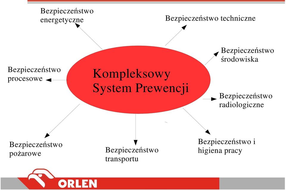 Bezpieczeństwo środowiska Bezpieczeństwo radiologiczne