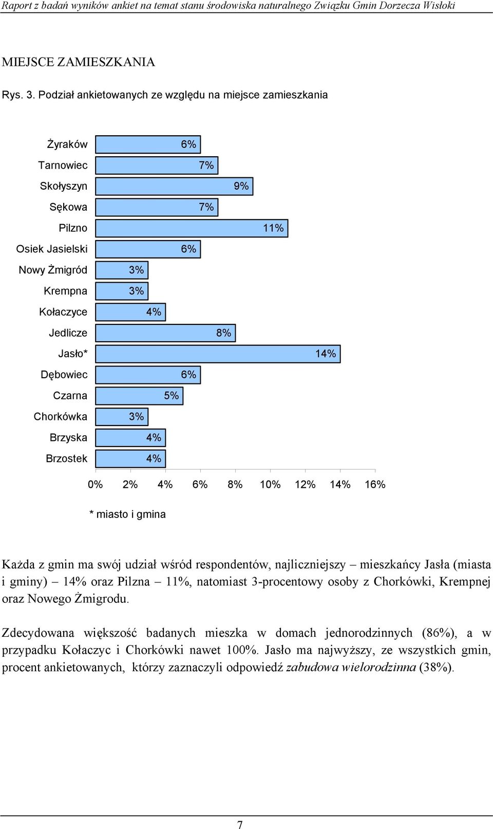 Jasło* 14% Dębowiec 6% Czarna 5% Chorkówka 3% Brzyska Brzostek 4% 4% 0% 2% 4% 6% 8% 10% 12% 14% 16% * miasto i gmina Każda z gmin ma swój udział wśród respondentów, najliczniejszy mieszkańcy