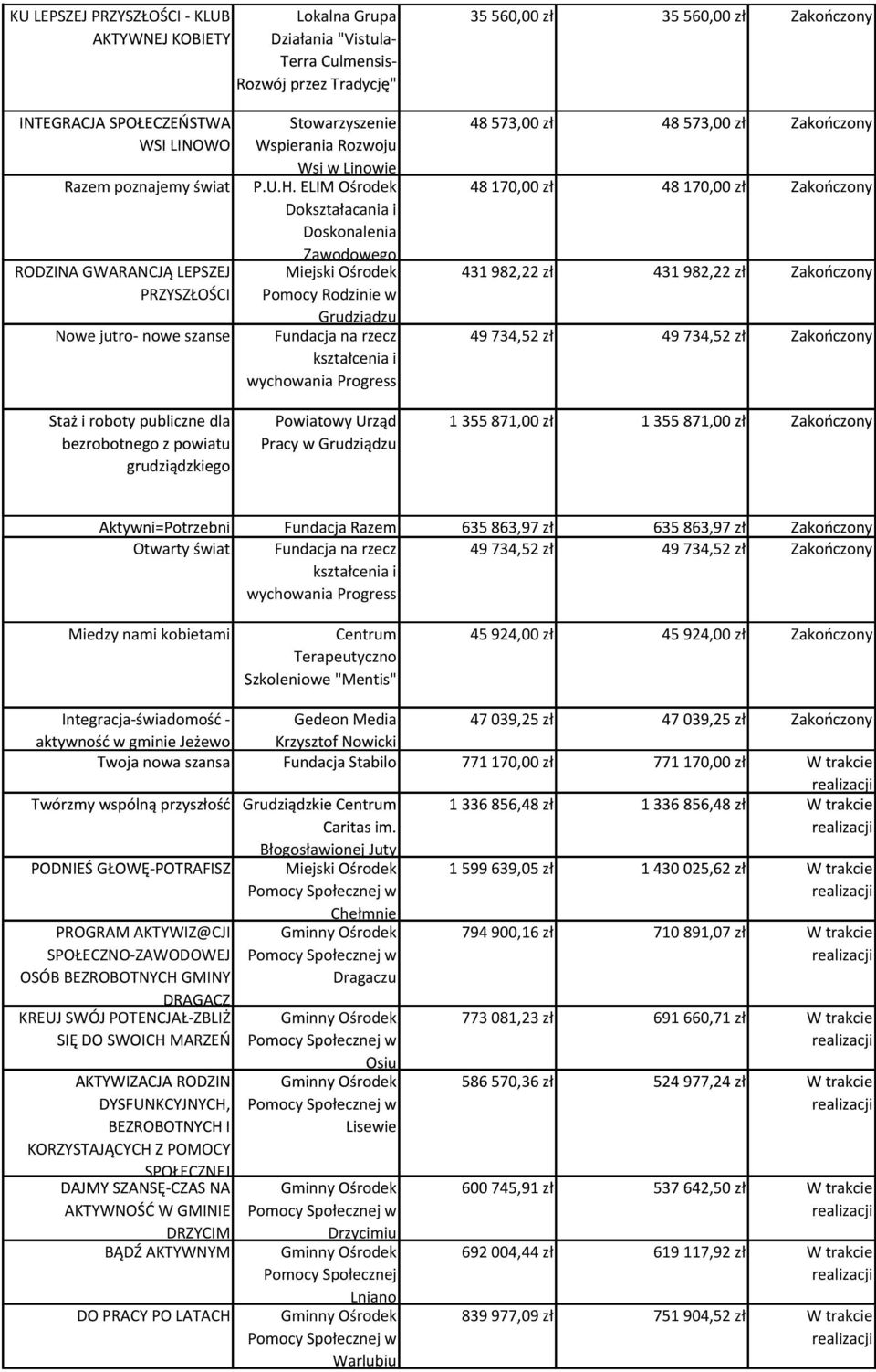 ELIM Ośrodek 48 170,00 zł 48 170,00 zł Dokształacania i Doskonalenia Zawodowego RODZINA GWARANCJĄ LEPSZEJ 431 982,22 zł 431 982,22 zł PRZYSZŁOŚCI Nowe jutro- nowe szanse 49 734,52 zł 49 734,52 zł